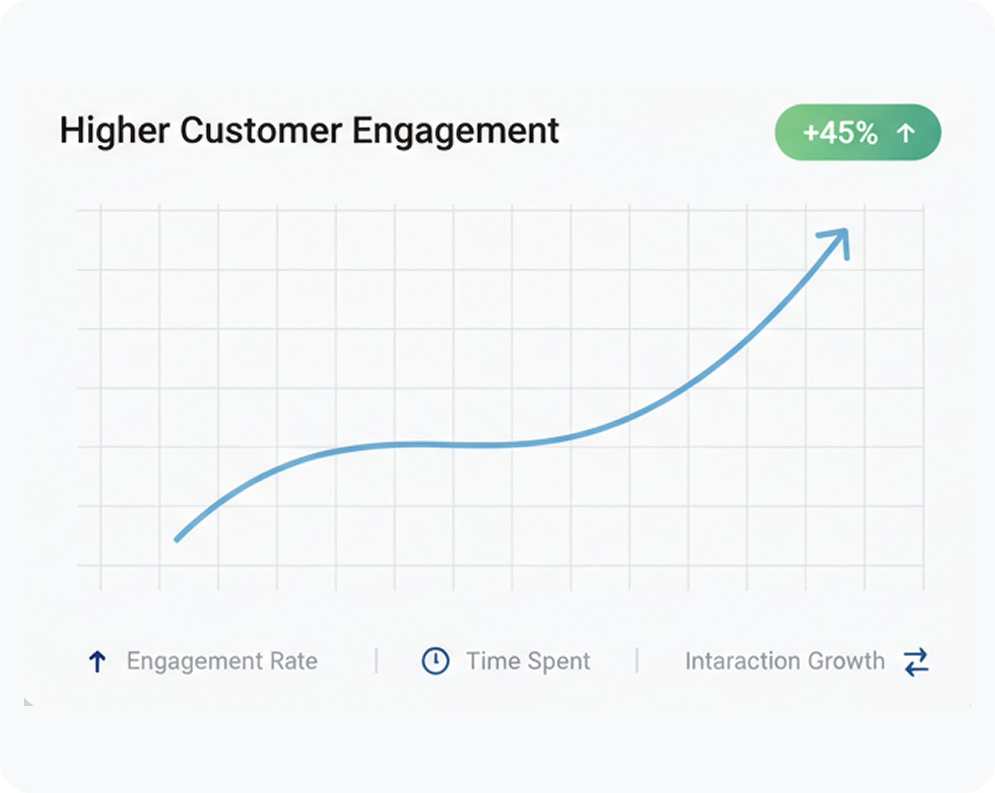 Higher Customer Engagement