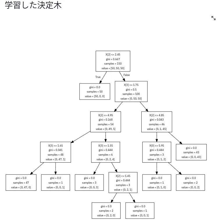 display dtree