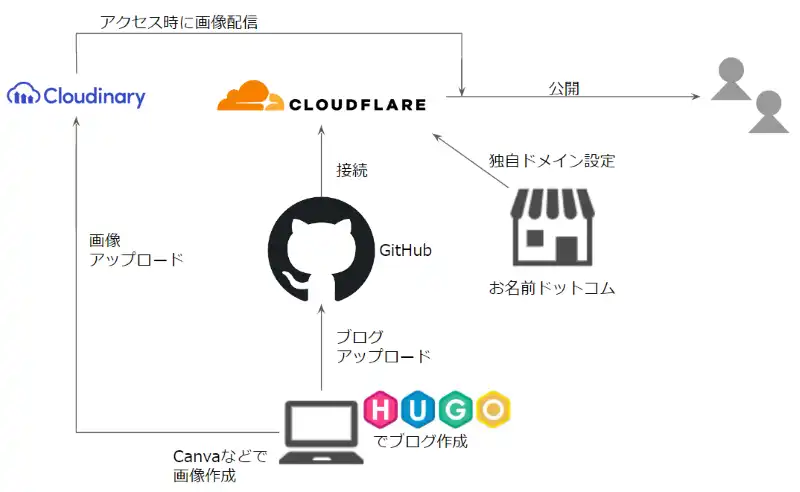 blog_structure