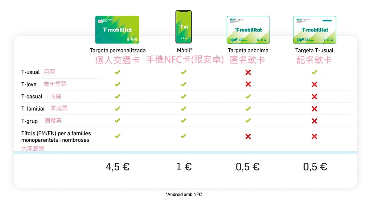 西班牙巴塞隆納T-mobilitat交通卡 | 實體及虛擬卡申請、售票機操作方式 2 T-mobilitat比較圖