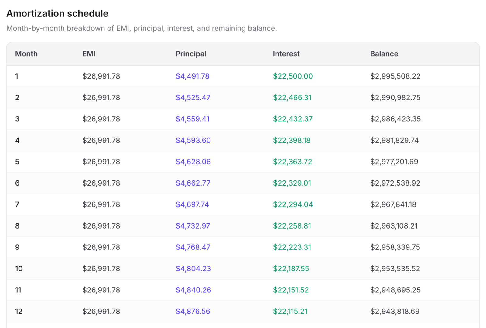 First 12 rows of the Finaiver amortization schedule for a 3,000,000 loan at 9% over 20 years, with about $22,100 to $22,500 of interest and only $4,500 to $4,900 of principal in each payment