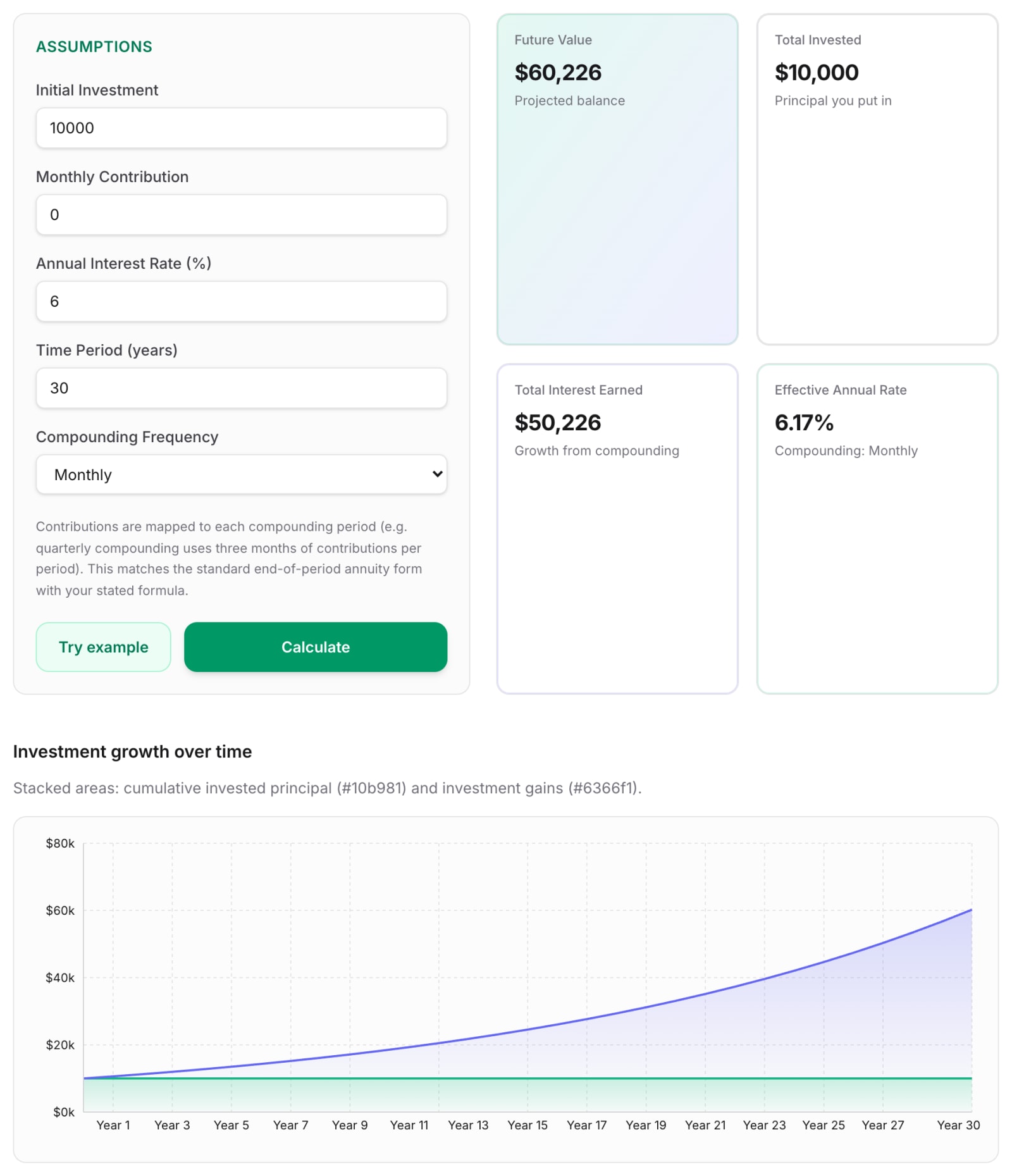 Finaiver Compound Interest Calculator showing a future value of $60,226, total interest of $50,226 and an effective annual rate of 6.17% for 10,000 at 6% compounded monthly over 30 years, with an upward-curving growth chart