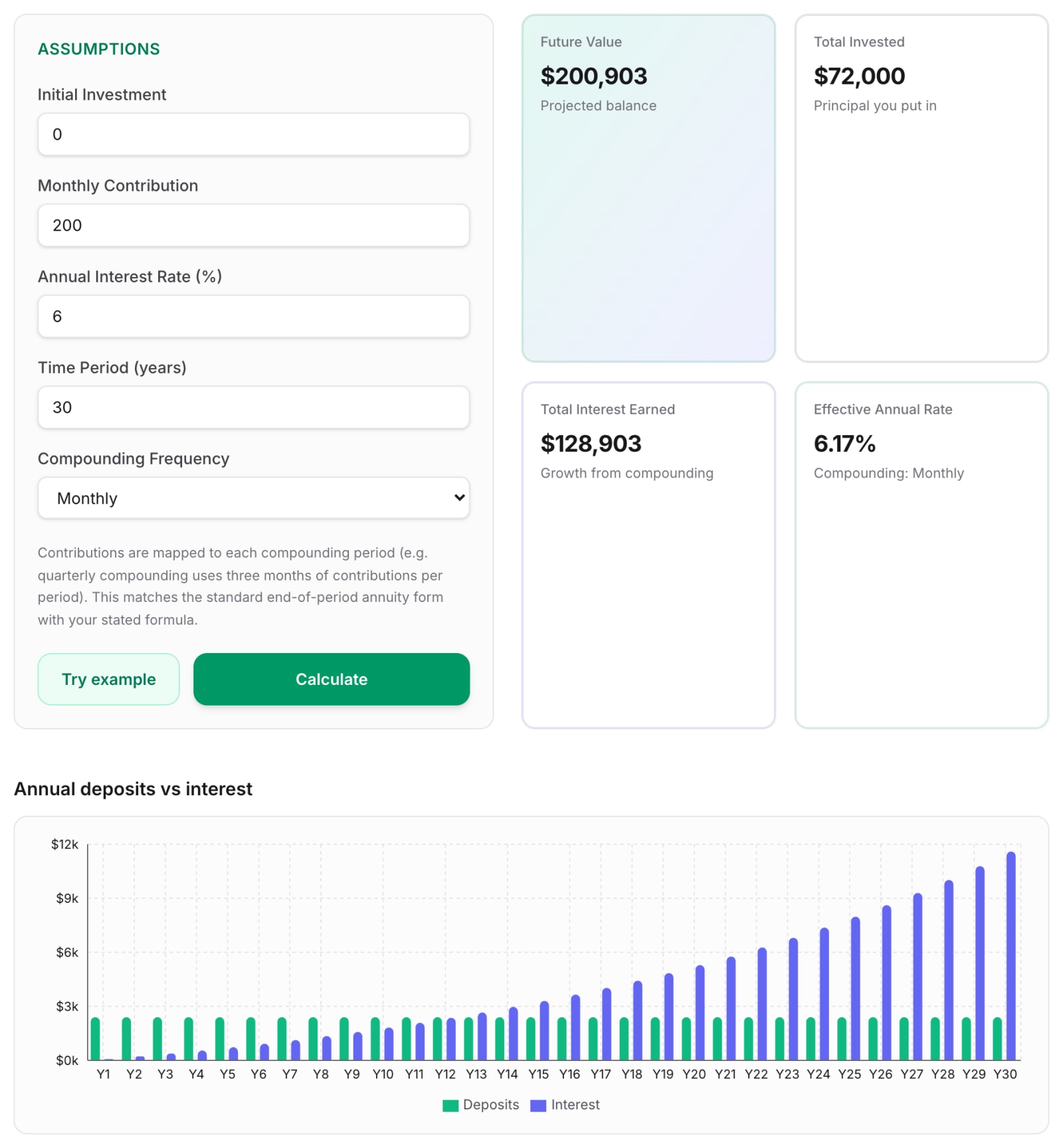 Finaiver Compound Interest Calculator showing a future value of $200,903 from $72,000 invested at 200 a month and 6% over 30 years, with a bar chart where yearly interest overtakes deposits around year 13