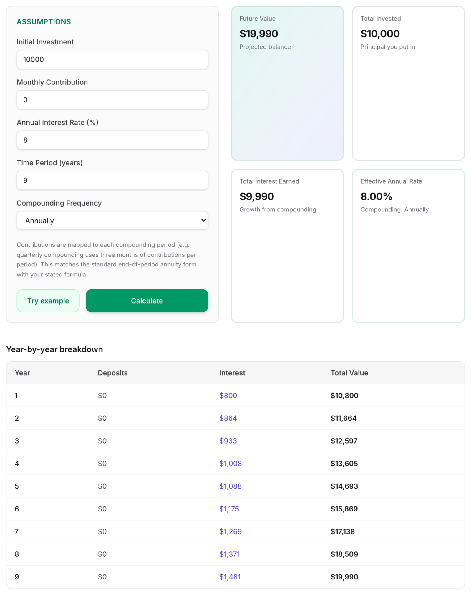 Finaiver Compound Interest Calculator showing a future value of $19,990 for 10,000 at 8% compounded annually over 9 years, with the year-by-year breakdown table