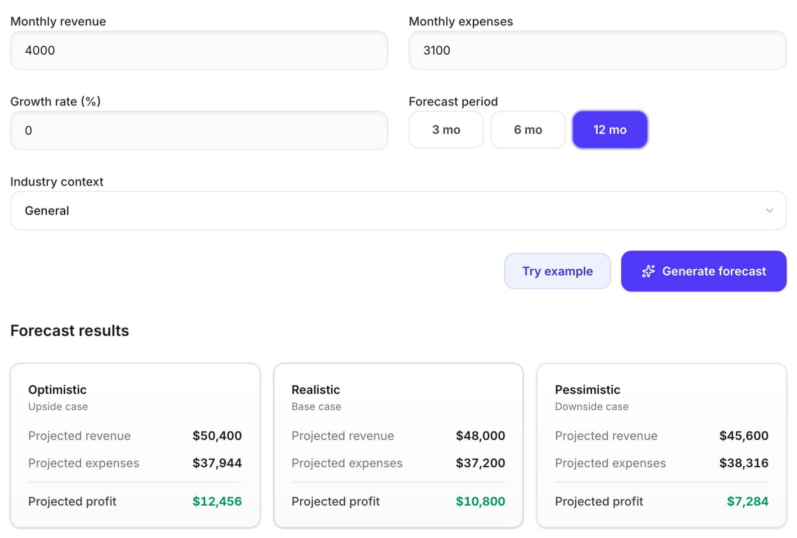 Finaiver AI Budget Forecaster with monthly revenue 4,000, monthly expenses 3,100, 0% growth, a 12-month period and General industry, showing 12-month projected profit of $12,456 optimistic, $10,800 realistic and $7,284 pessimistic