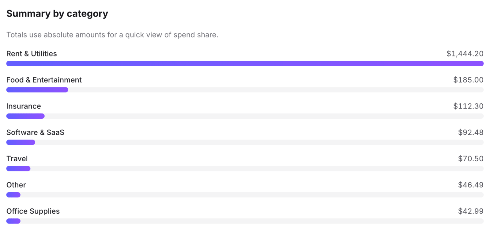 Summary by category in the Finaiver AI Expense Categorizer, led by Rent & Utilities at $1,444.20 and Food & Entertainment at $185.00, with a bar for each category