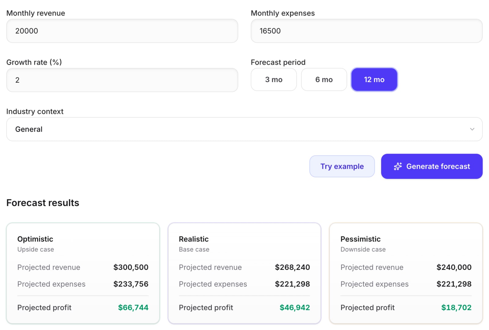 Finaiver AI Budget Forecaster with monthly revenue 20,000, expenses 16,500, growth 2% and a 12-month period, showing optimistic, realistic and pessimistic profit of $66,744, $46,942 and $18,702