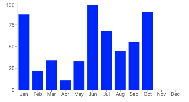 Parent Width And Height - Bar Chart