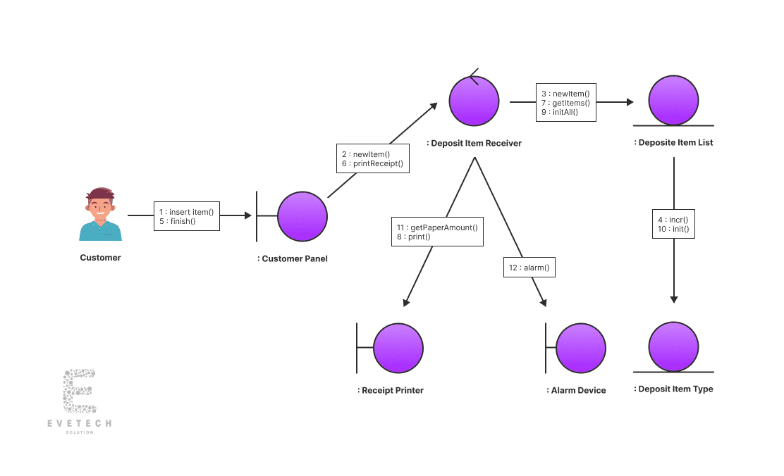 Collaboration Diagram