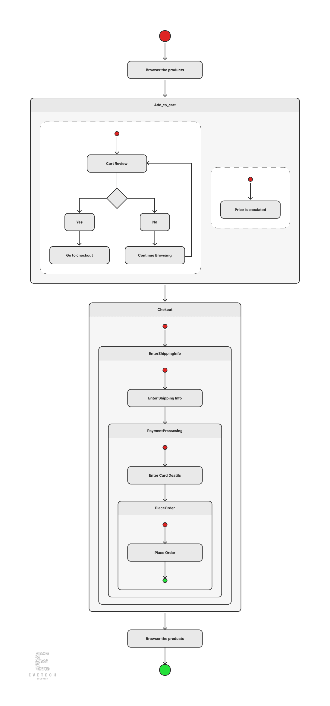 Statechart Diagram
