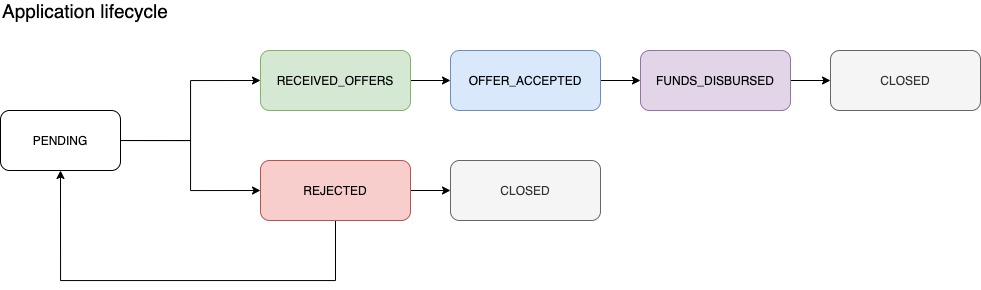 Application lifecycle