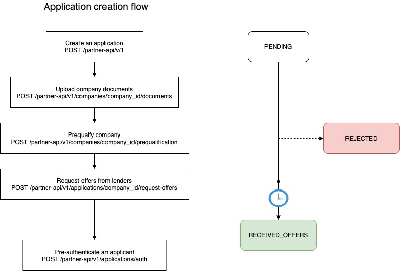 Application lifecycle