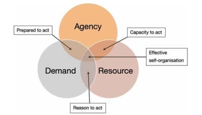 Good Food Oxfordshire Blog - What makes collective action effective in local food systems?