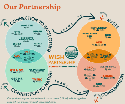Good Food Oxfordshire Blog - Introducing the WISH Year 1 Impact Report: Paving the Way for a Circular Economy