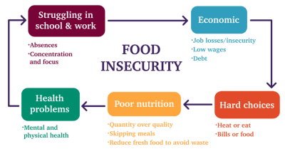 Good Food Oxfordshire Blog - New Report on Food Poverty Action Plan for Oxfordshire