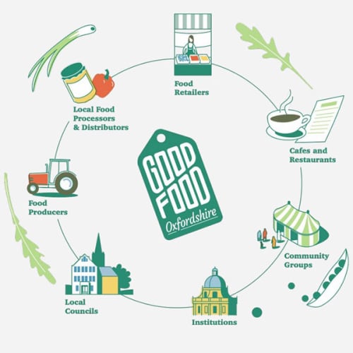 Good Food Oxfordshire - Media Image
