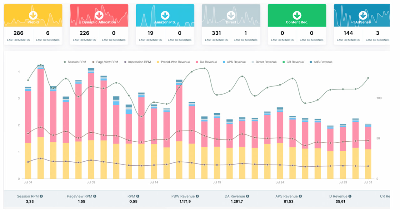 a graph from the assertive yield suite in the AY Industry Insights report showing global ad revenue index