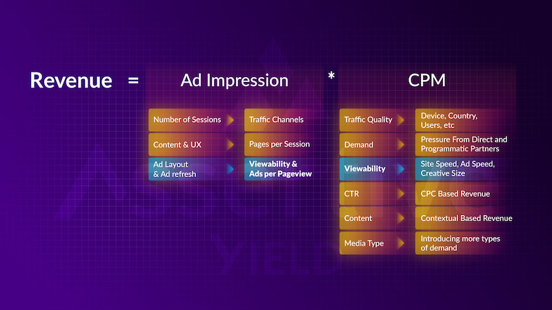 a word cloud demonstrating how metrics such as ad layouts, viewability, ads per pageview, site speed and more impact revenue