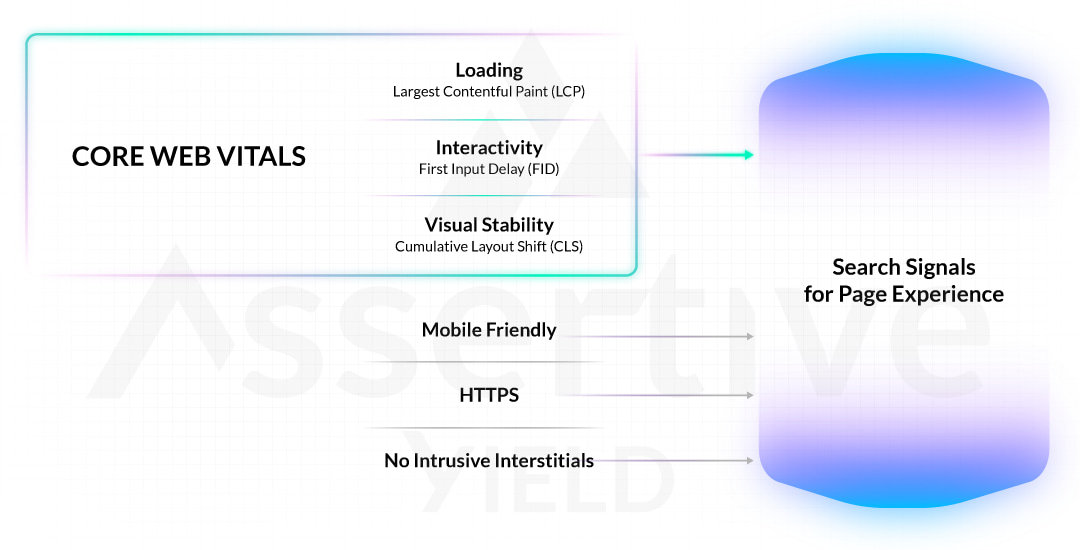 a word cloud listing the core web vitals: Loading, Interactivity, visual stability, mobile friendliness, HTTPS