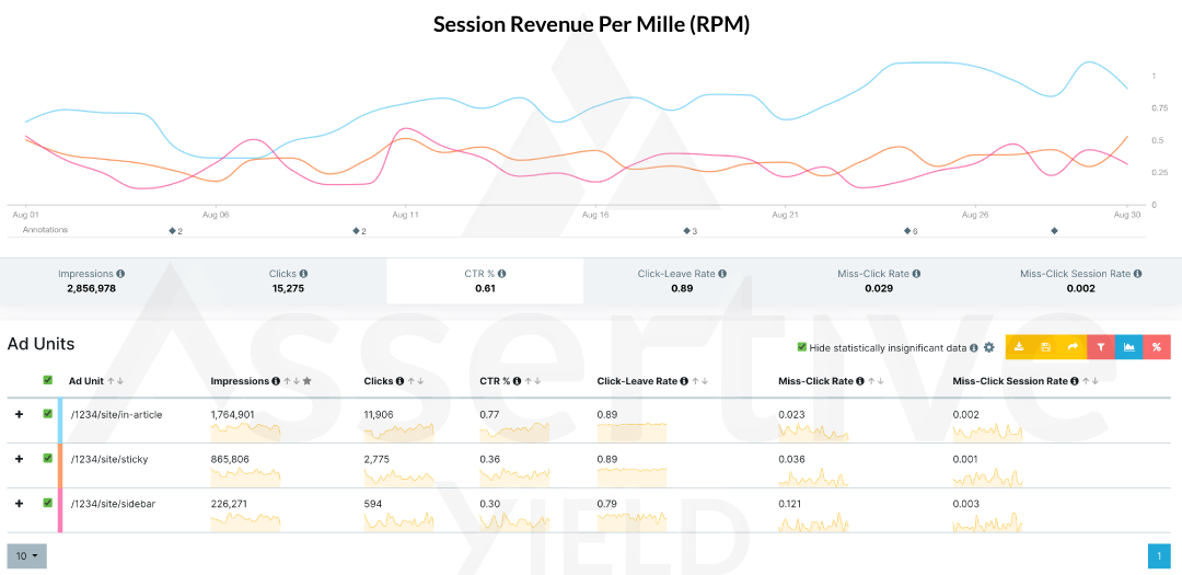 a graph from Assertive Yield's suite showing the Session Revenue Per Mille metric of a publisher website