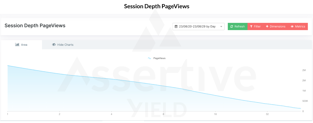 a table from Assertive Yield's suite showing the session depth pageviews metric of a publisher website