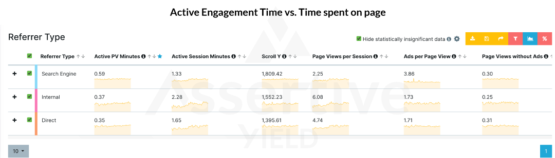 a table from Assertive Yield's suite showing the Active Engagement Time vs. Time spent on page metric of a publisher website