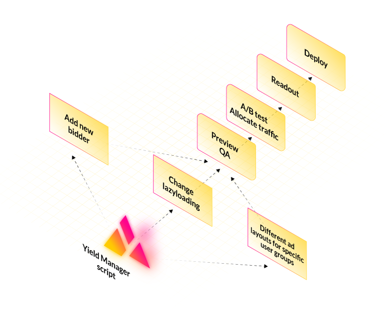 an image showing lazy loading, add new bidder, layouts to a/b test adtech