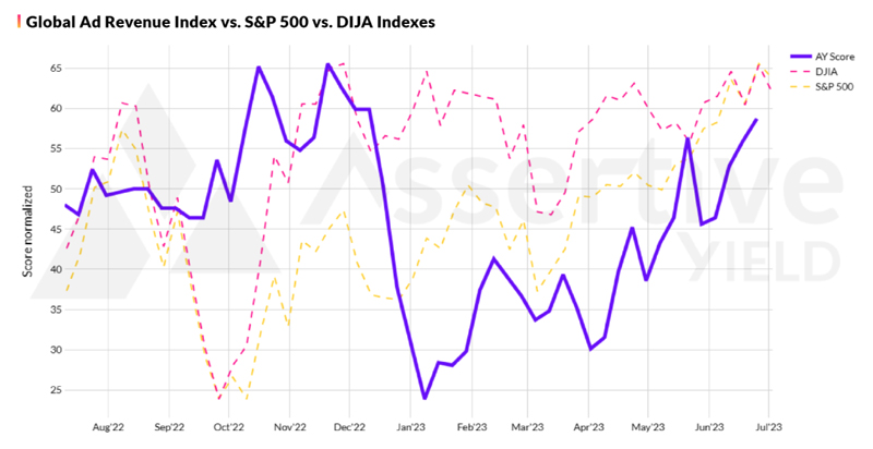 a graph of the global ad revenue showing the ay score, DJIA and S&P500