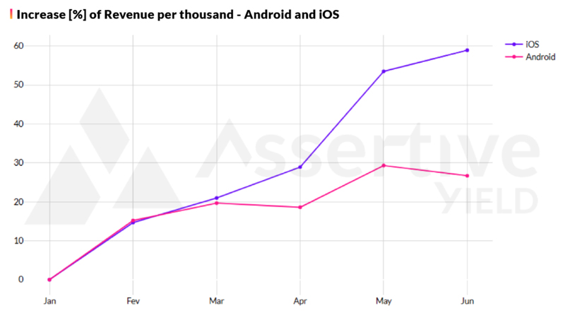 graph showing the increased % of revenue per thousand