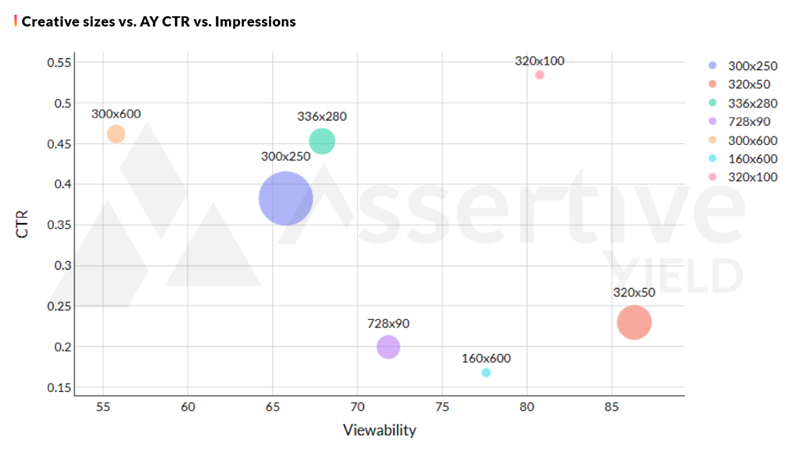 a chart showing the creative sizes vs AY CTR vs Impressions