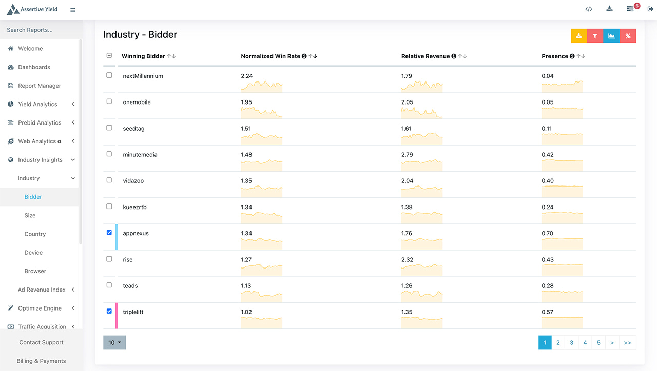 a detailed table of  Programmatic Benchmark for Publishers