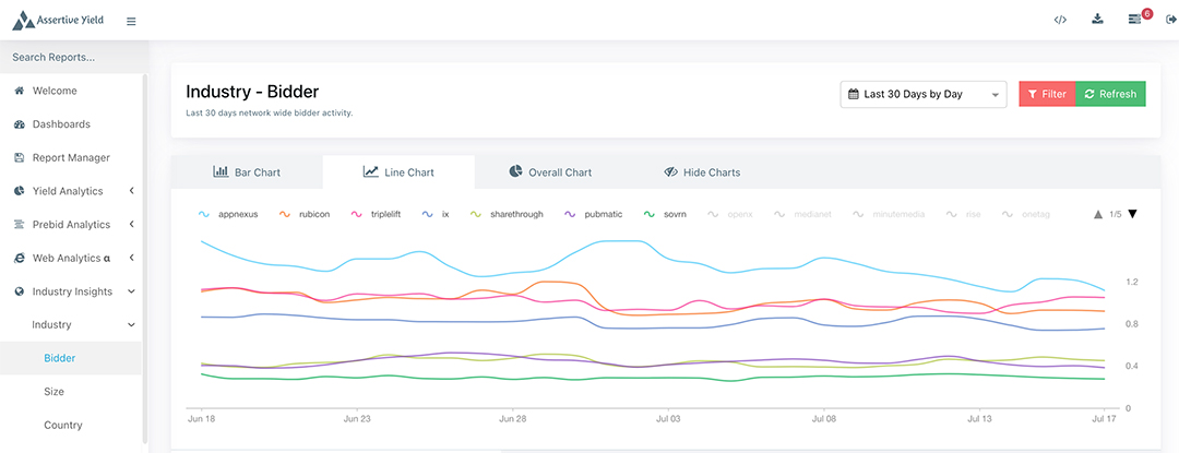 Top SSP rank - best performance -  Programmatic Benchmark for Publishers