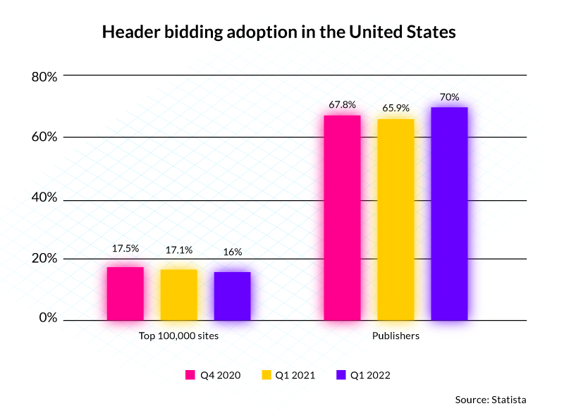 a graph displaying how programmatic advertising has grown over the years