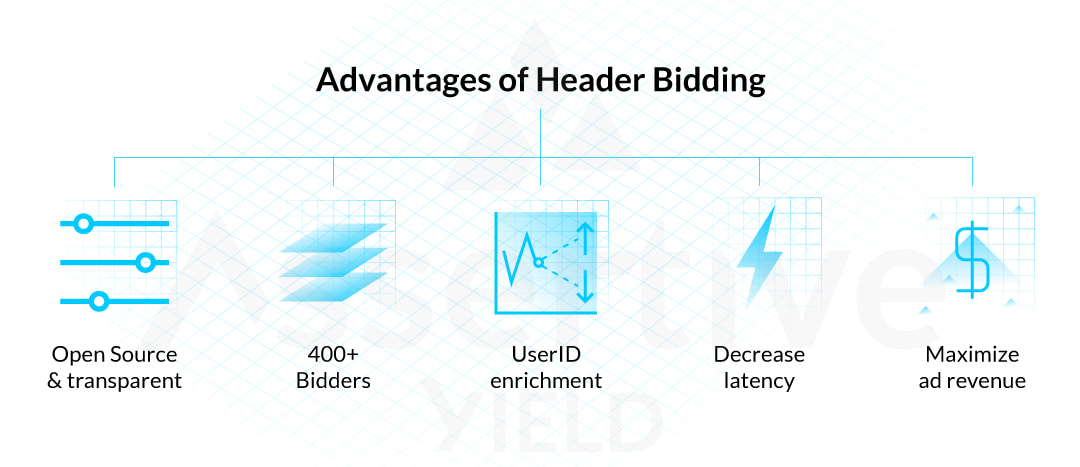 an illustration demonsstrating the benefits of Header Bidding