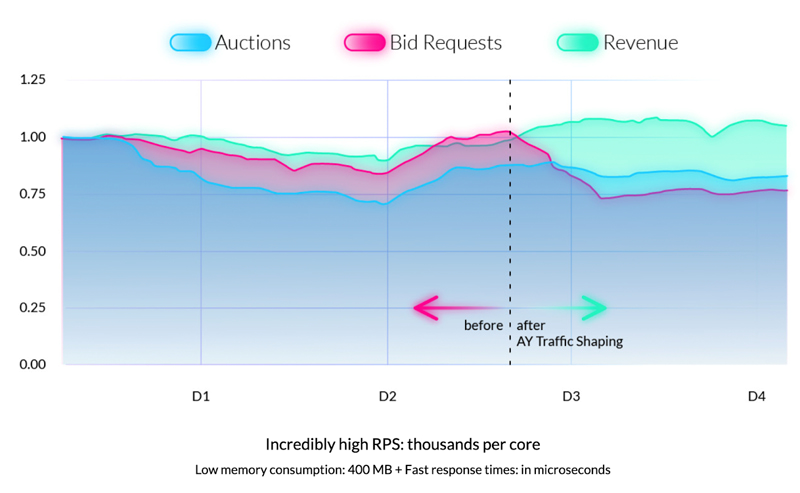 a graph displaying the disfference in bid requests before and after ay traffic shaping