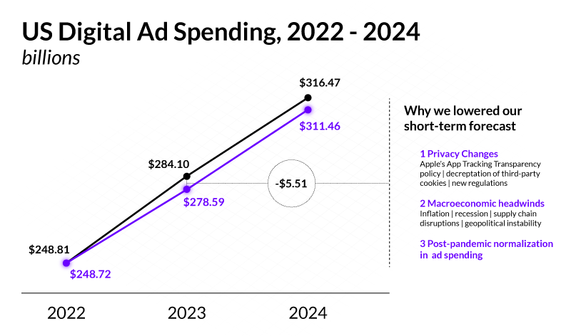 A graph demonstarting the ad spending slowdown between 2022-2024