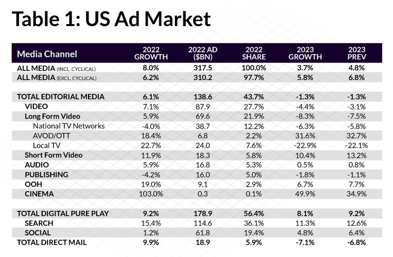 A table by magnite predicting ad spending slowdown for the us market