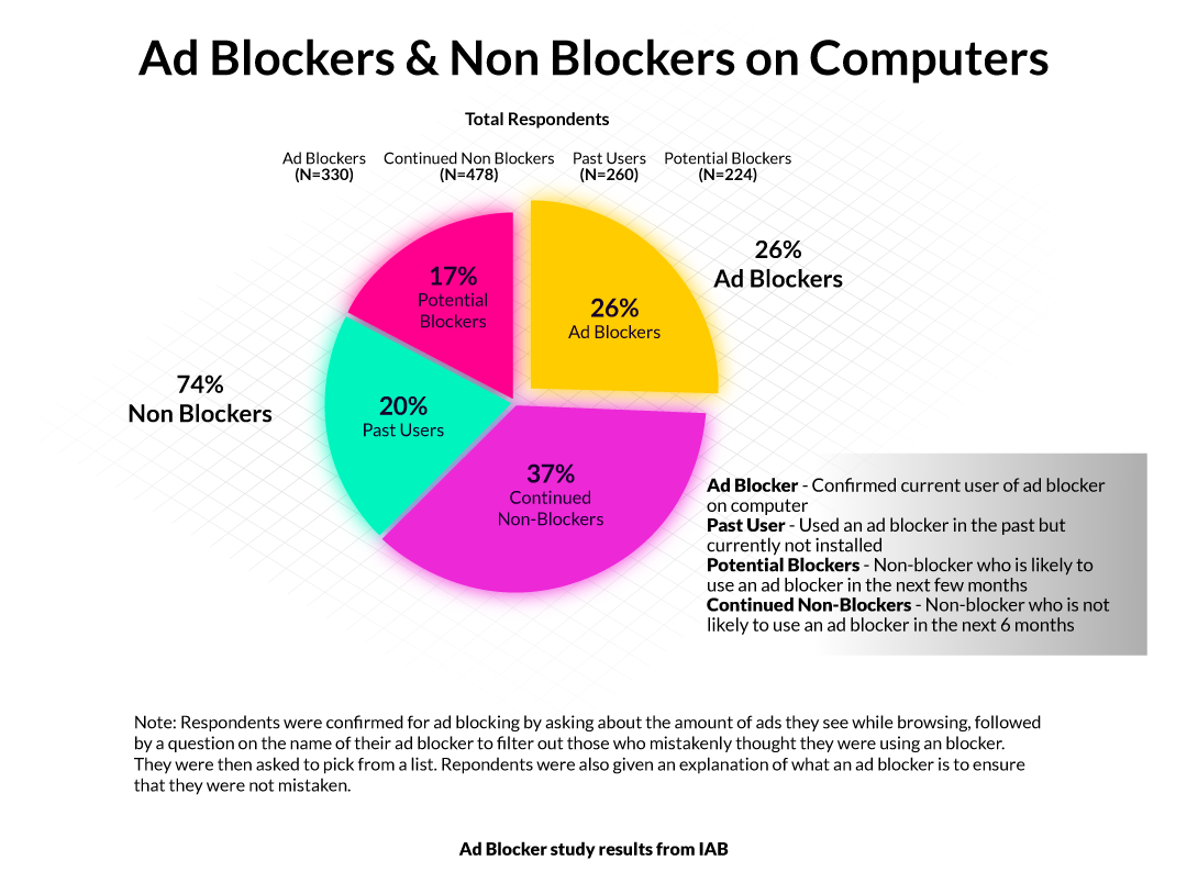 a piechart demonstrating the differences between ad blockers & non ad blockers on computers