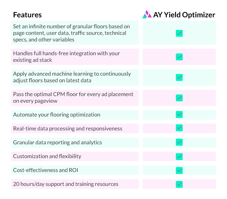 a table displaying how ay yield optimizer benefits publishers with its dynamic flooring system