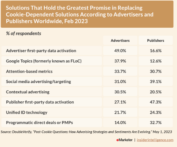 alternatives to cookies for publishers and advertisers