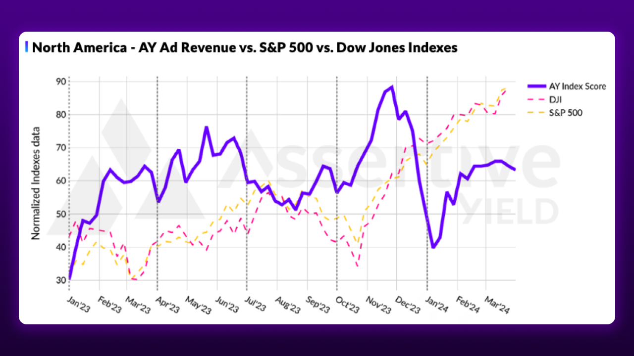 a graph from the AY industry insights report showing the AY Ad revenue vs SSPs vs Dow Jones Indexes for North America