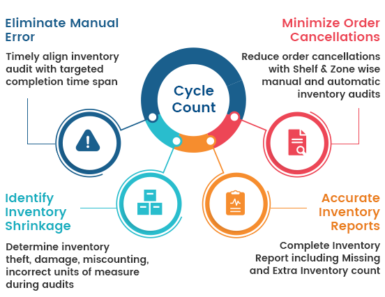 Why Choose Cycle Count Over Physical Counts? - Unicommerce