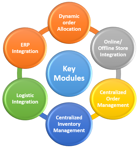 Key Modules of Unicommerce’s Omnichannel feature