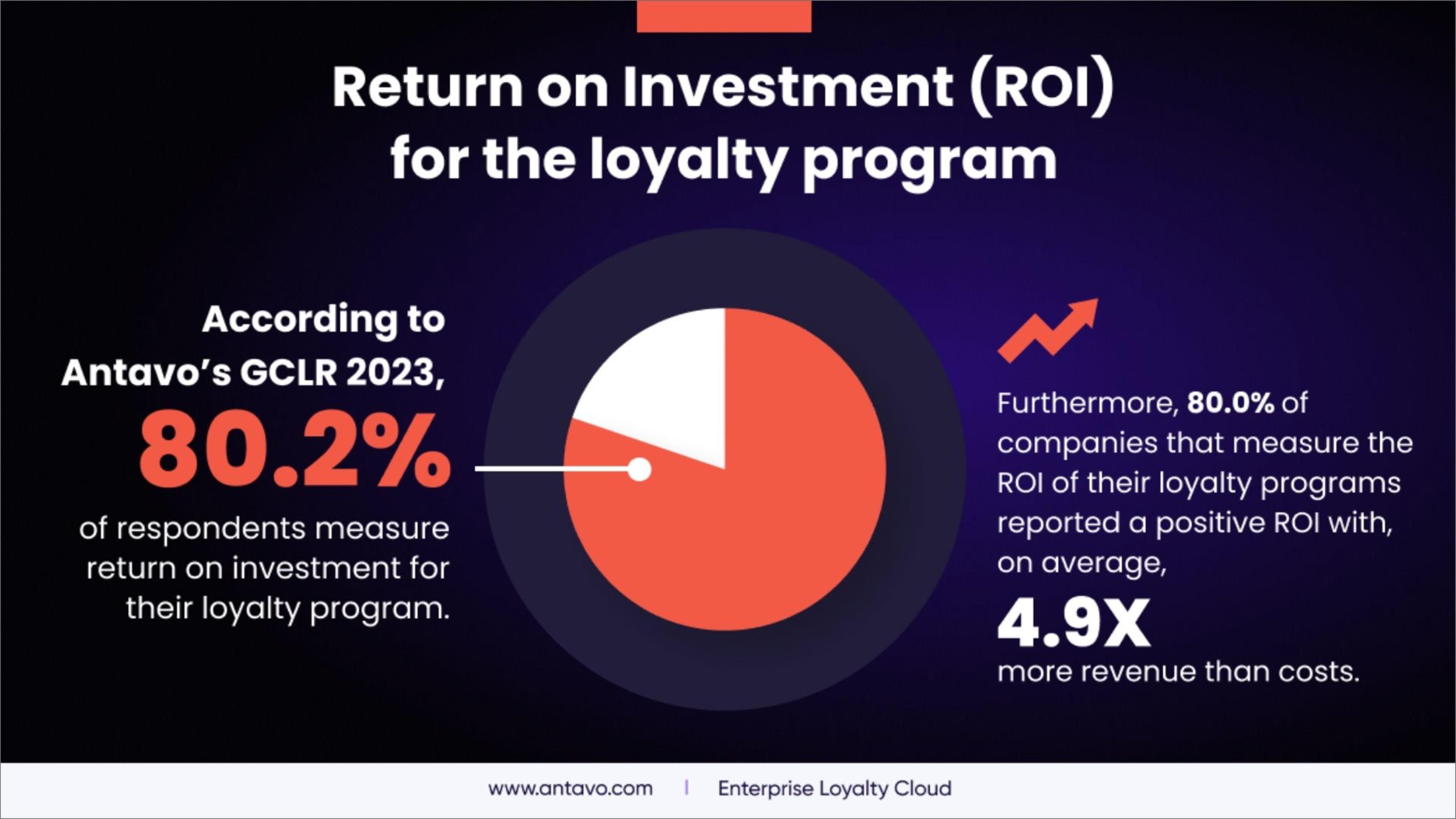Antavo 2023 lojalitetstrender