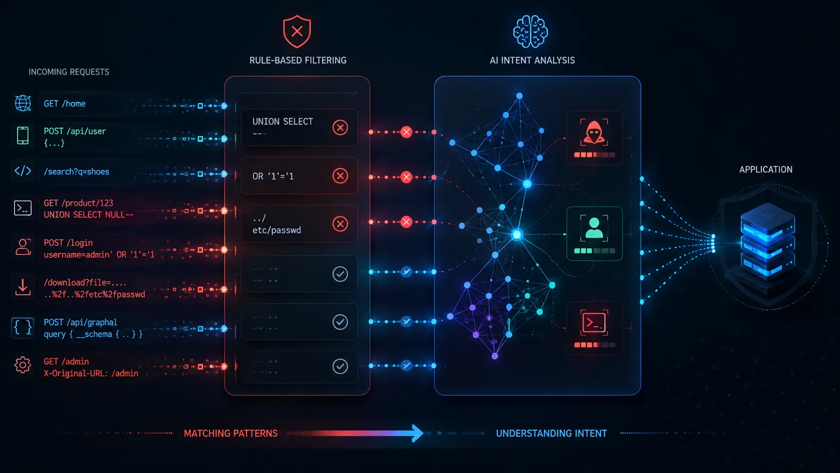 AI-based WAF diagram comparing traditional rule-based filtering with request intent analysis before traffic reaches an application.