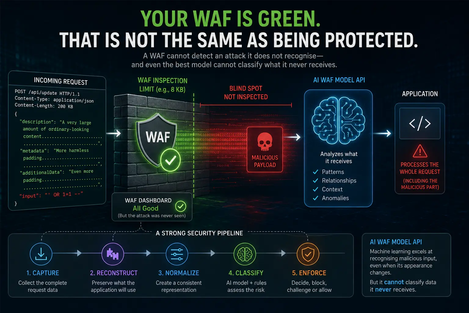 Infographic showing a WAF inspecting only part of a large web request while a hidden malicious payload passes through to the application, with an AI WAF model API and a five-stage security pipeline: capture, reconstruct, normalize, classify, and enforce.