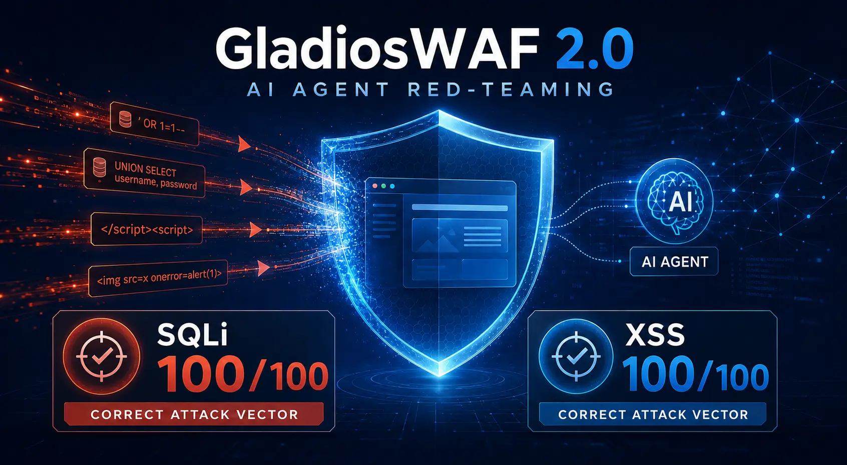 GladiosWAF 2.0 AI-agent red-teaming results showing 100 out of 100 correct attack-vector classifications for SQL injection and XSS.