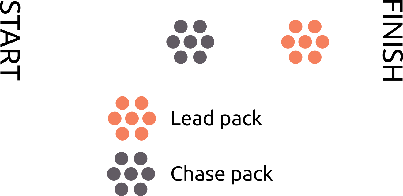 Leaders are at the very front of a pack/cluster, core members in the middle, and trailers at the very back of a pack/cluster