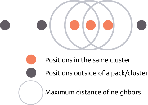 Clusters are identified by competitors having a minimum number of other competitors within a given distance of them.  Packs are also require the competitors to be travelling at the same speed as them.