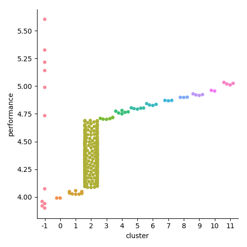 Running performances clustered into 13 groups based on time, with a minimum of 0.6 seconds separating the closest performances in each cluster